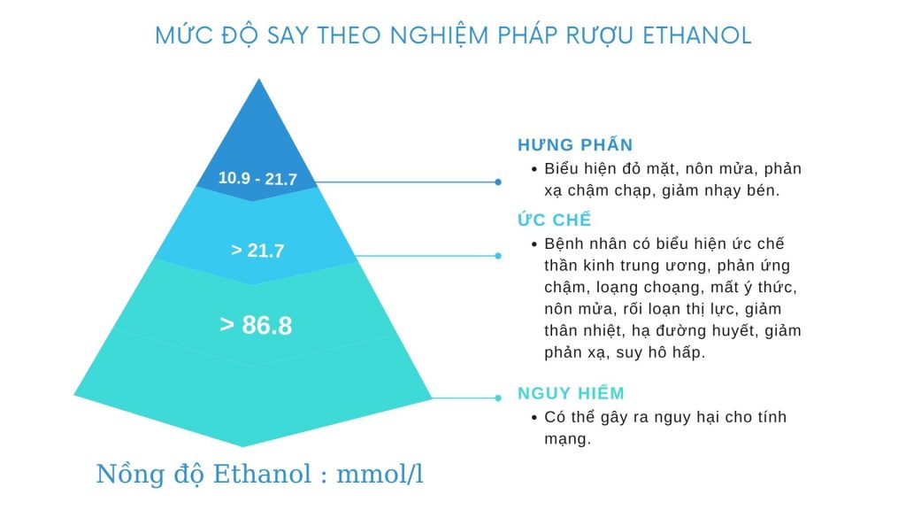 muc do say theo nghiem phap ruou ethanol